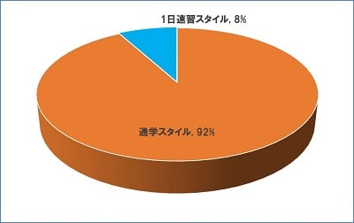 1日速習スタイルのイメージ