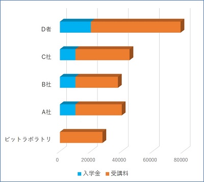 大手パソコンスクールとの料金比較グラフ